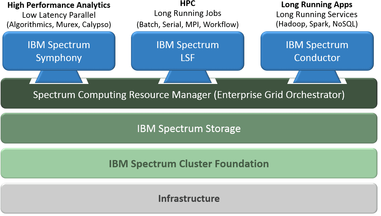 IBM spectrum