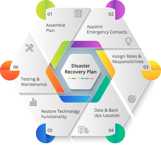 disaster recovery plan business continuity
