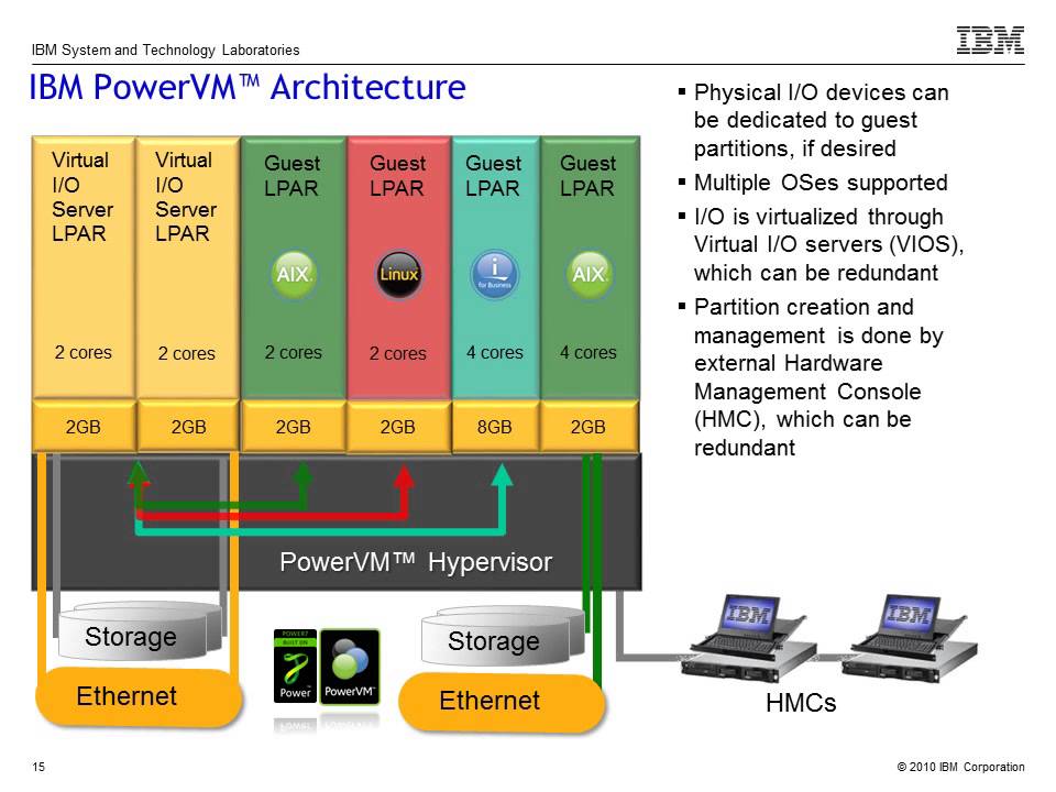 virtualización powervm