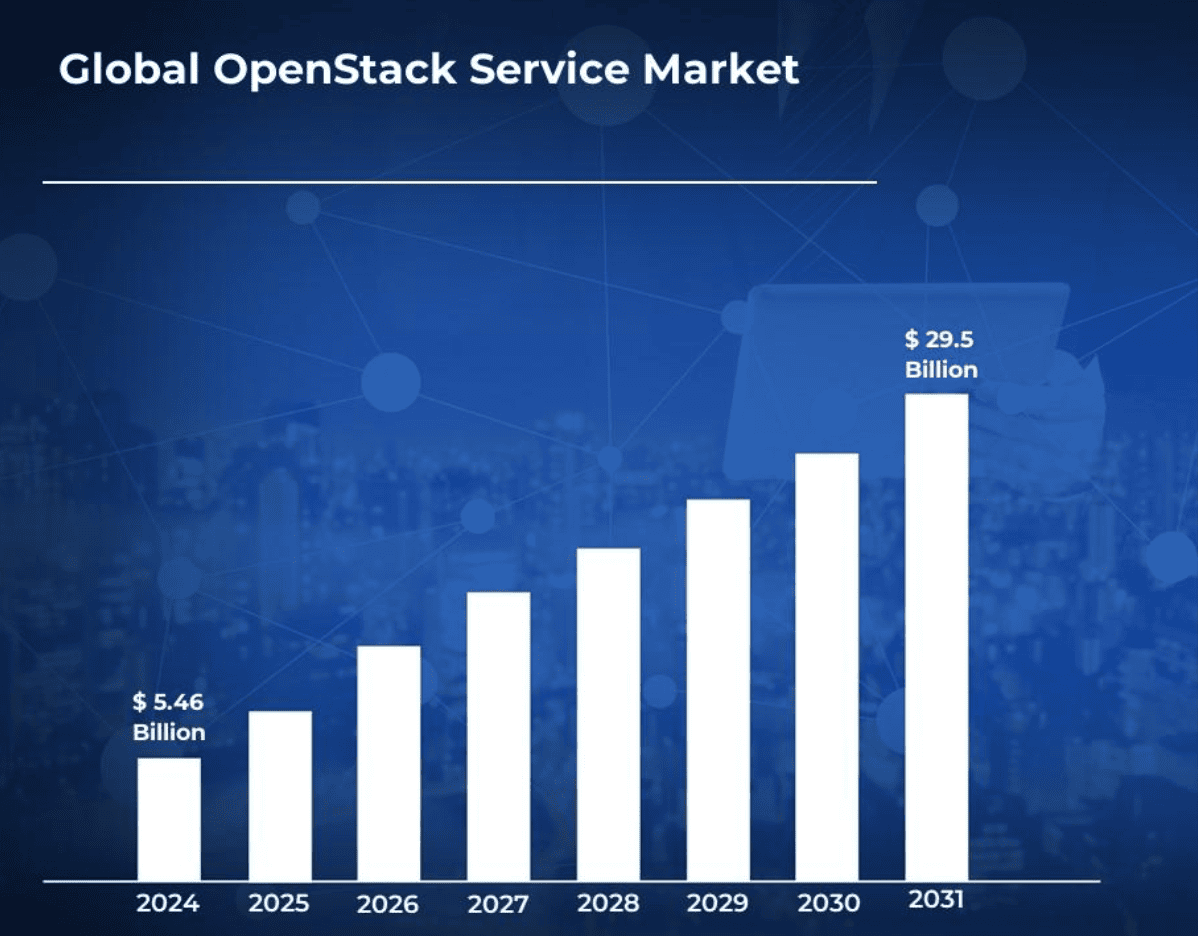 Gráfica que presenta la posición de Openstack en el mercado